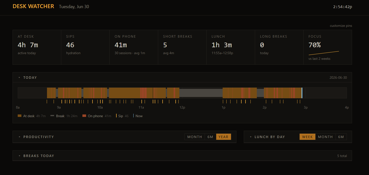 The dashboard with most panels collapsed. Just the metric strip, today's timeline, and a row of collapsed panel headers.