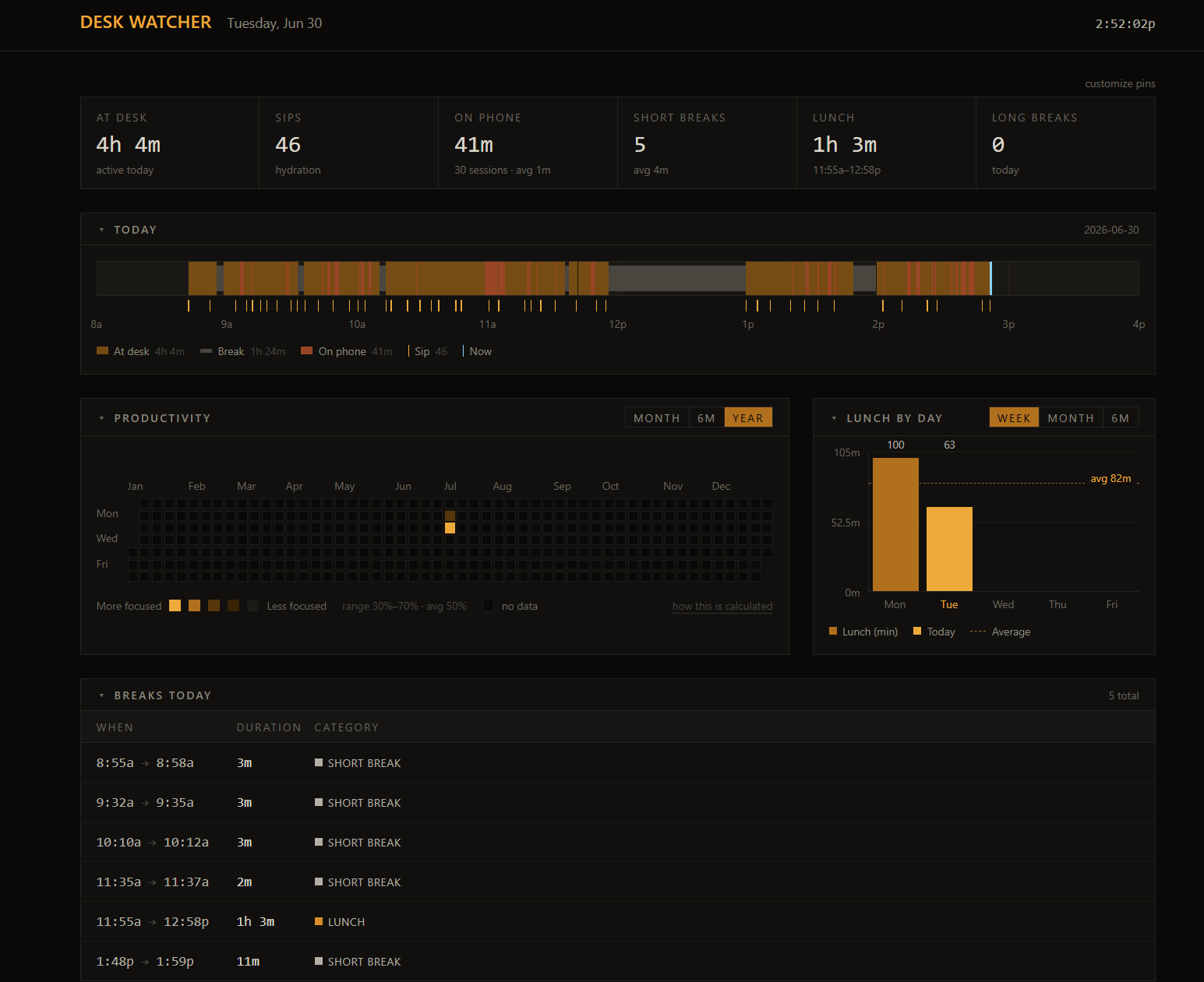 Desk Watcher dashboard showing today's at-desk time, sips, phone usage, breaks, lunch, a live timeline, and a yearly productivity heatmap.