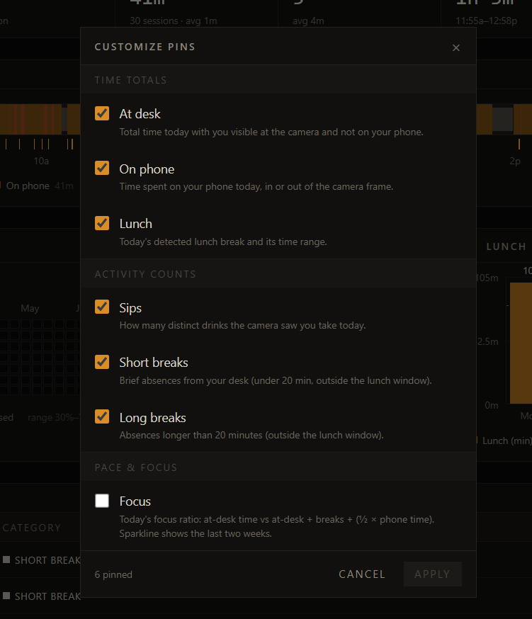 The 'Customize pins' modal listing every available metric (at-desk, on phone, lunch, sips, short breaks, long breaks, focus), each with a description and a checkbox.